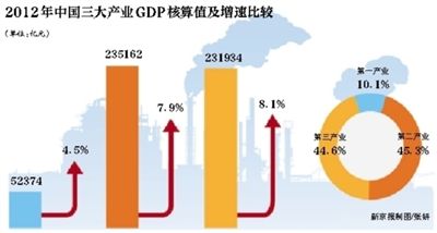 gdp增速_gdp怎么算出来的(3)