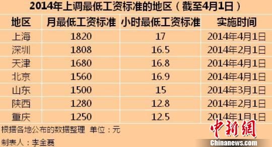 截至4月1日，2014年中国已有7个地区上调了工资标准。