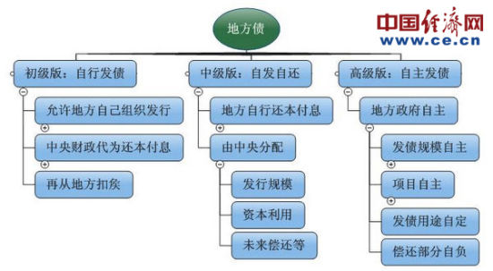 中央释放缓解地方融资压力强信号:地方债自发