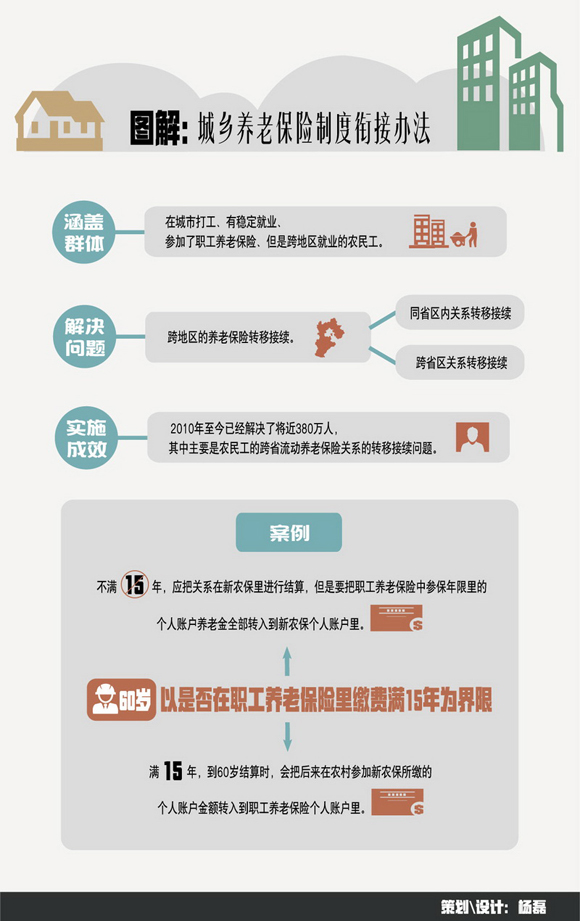 图解城乡养老保险制度衔接办法。（图片来源中国政府网）