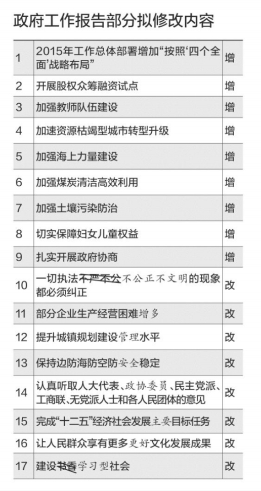 政府工作报告部分拟修改内容