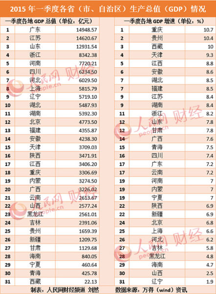 广东区gdp(3)