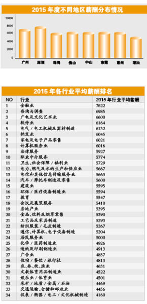 广州本科以上平均月薪下降 金融业继续领跑|月