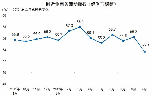 非制造業(yè)活動(dòng)指數(shù)