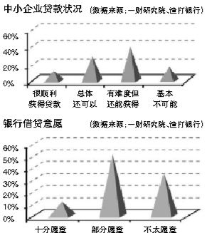 中小企业贷款状况