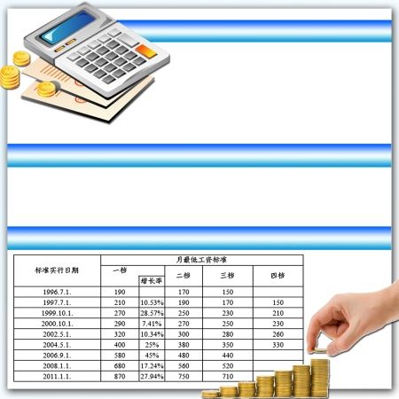 重庆最低工资标准首次破千元 由三档调为两档