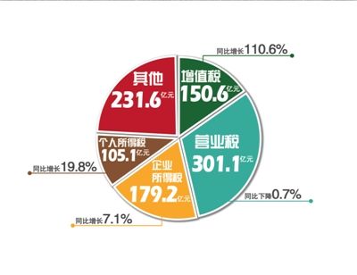 北京一季度财政收入增15.6% 补贴交通等80亿
