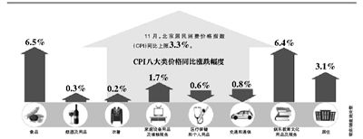 11±Ѽ۸ָCPIͬ3.3%