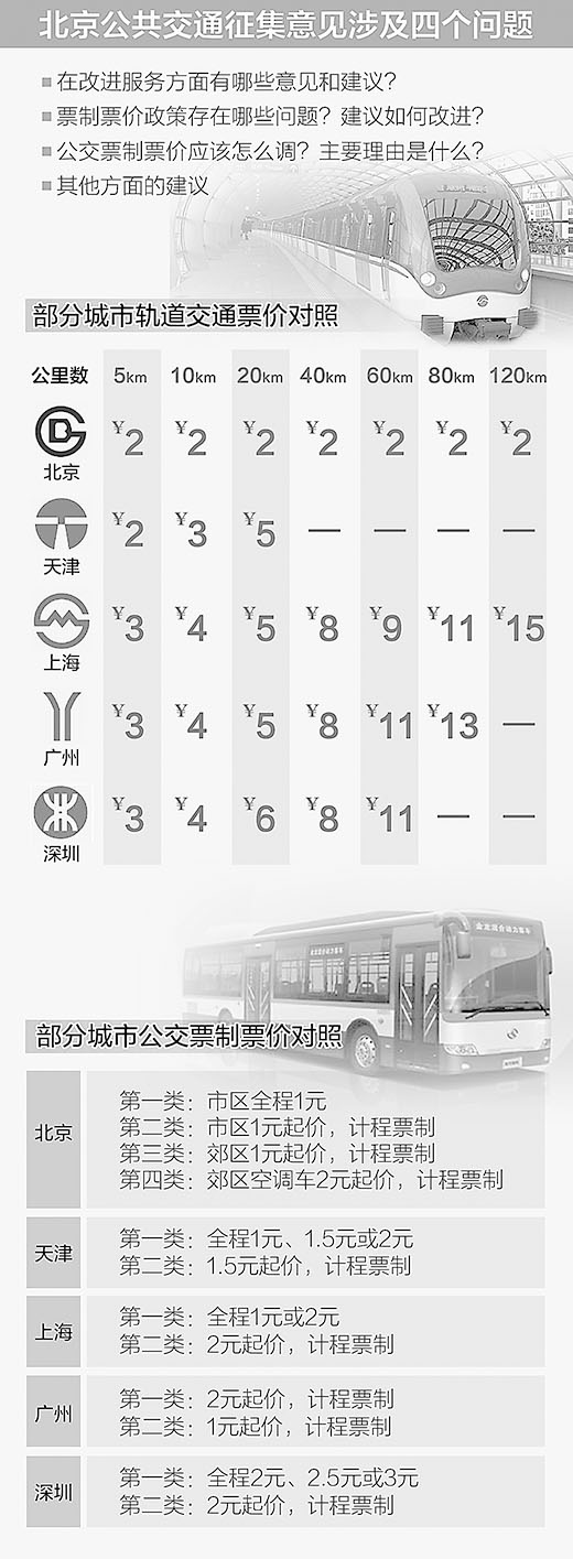 数据来源:北京市发改委官网