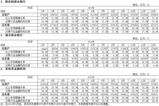 银监会:2012年银行业金融机构总资产131.27万