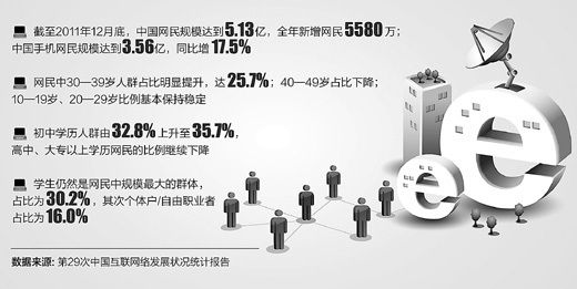 中国网民规模突破5亿 互联网普及率增速有所回