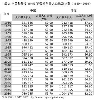 印度人口加速_印度人口(2)