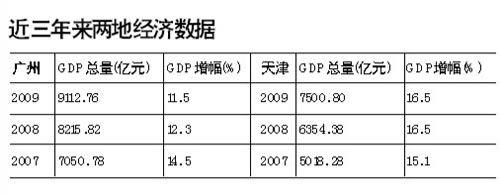 广州天津谁是第三城 张高丽回应天津到处是工地