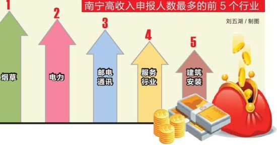 南宁“富人”广西居首 个税申报80后异军突起