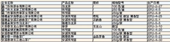 图为不合格茶叶产品名单 图为不合格茶叶产品名单