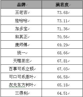 各品牌茶饮料满意度