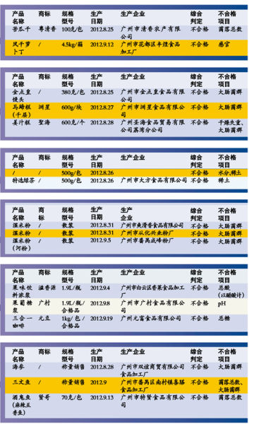 质监局曝光7类不合格冬季热销食品 过重糕点、稀土茶叶等上黑榜。 质监局曝光7类不合格冬季热销食品 过重糕点、稀土茶叶等上黑榜。