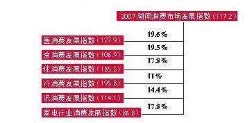 ���泿��ָ����2007���������г���չָ��117.2
