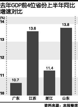 山东 核算 gdp 人口(2)