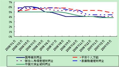 收入证明_分红险保费收入(2)