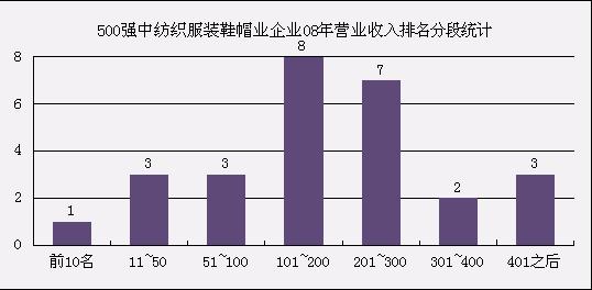 2008年海外华商中国市场(大陆)500强分析报告