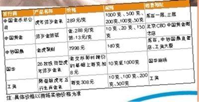 60余款贺岁金扎堆来上市