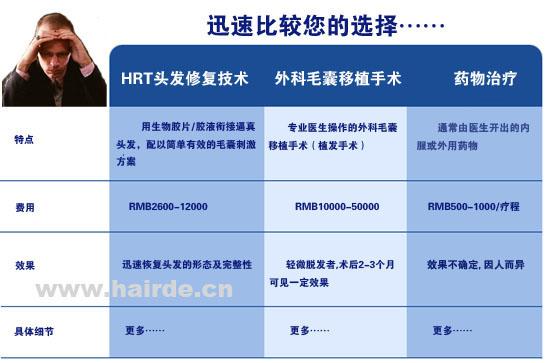 脱发(包括秃发和掉发)问题,目前有三种解决途径:物理添发科技,毛囊