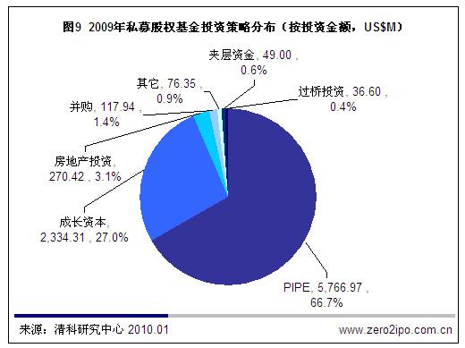 中国私募股权人民币基金募资成主导_产经动态