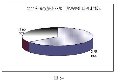 2009年陕西省外商投资企业进出口逆势增长21