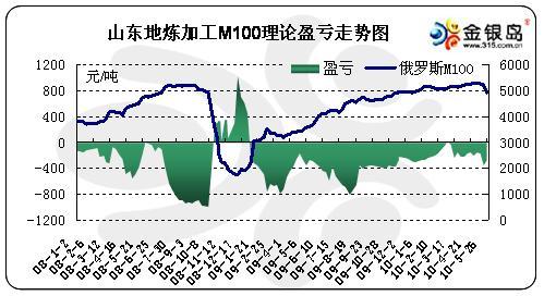 ������:ȼ�������������ʼ�����ӯ��