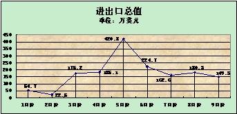 2010��1-9�·������Ӱ���������Ҫָ���������ͨ��