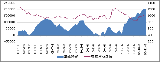 　　美豆基金净持仓