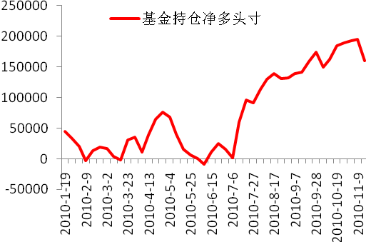 　　图5.CBOT大豆期货期权基金持仓净多头寸 单位：张