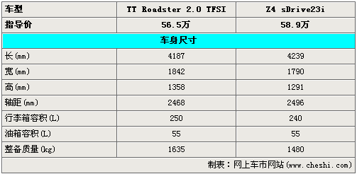 ��������ѡ˭�µ���TT����VS����Z4
