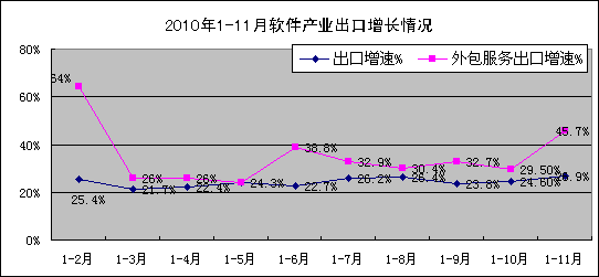 2010��1-11�·�����ҵ�����������