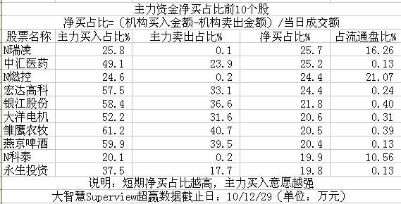 Ȩ�عɻ���ٸϵ������ʽ�����ռ��ǰ10����