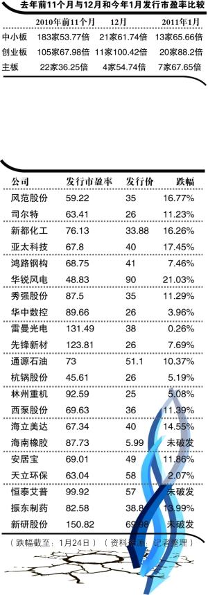 1�������������¹�ƽ��������ӯ��67.65������ҵ�����С��ֱ�Ϊ88.2����65.66�������¹ɹ�ֵ�³���С��