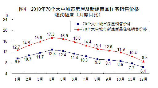 ͳƾ֣2010ȫԪGDPܺ½4.01%