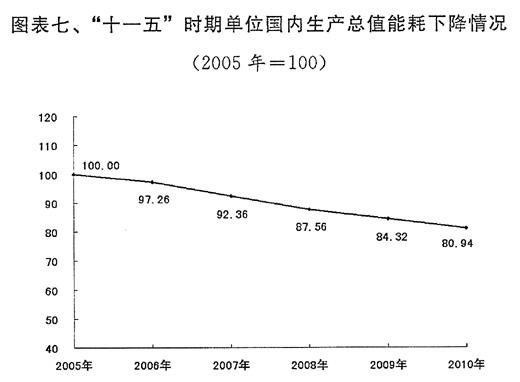 2011年国民经济和社会发展计划草案报告