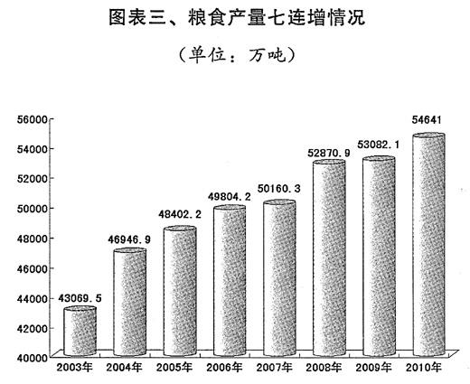 2011年国民经济和社会发展计划草案报告