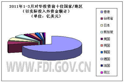 2011年1-3月全国吸收外商直接投资情况_滚动