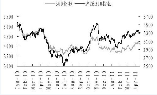 沪深300金融和沪深300指数走势图