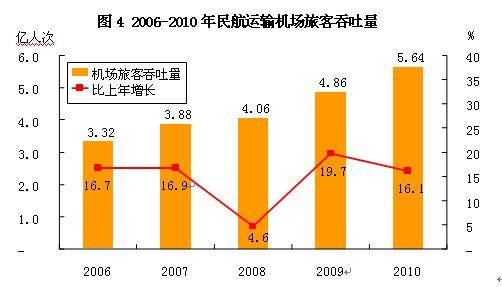 民航局发布民航业发展公报 去年投资646.5亿元