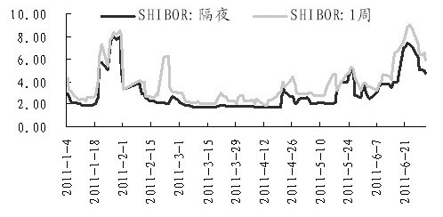 Shibor短期利率继续回落 央票收益全面上扬_债