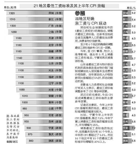 全国21地区调高最低工资 深圳最高重庆增幅居