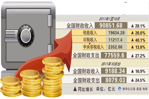 2011年1至10月全国财政收入逾9万亿_滚动新