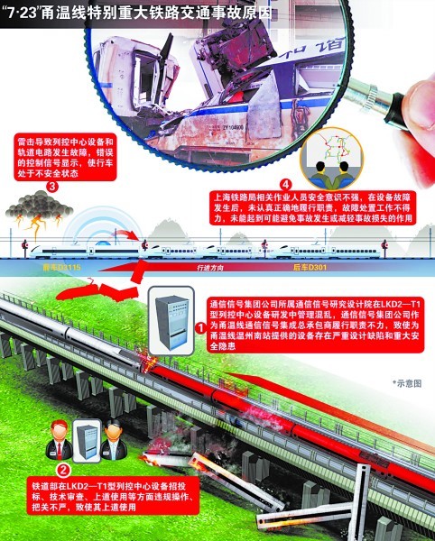 温州动车事故调查报告:刘志军负主要责任