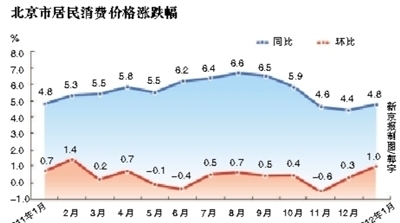 1CPIͬ4.8%