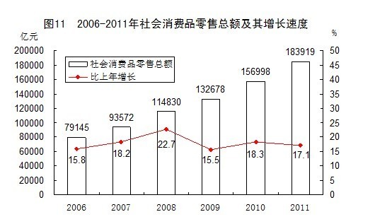 统计局发布2011年统计公报 GDP为47万亿增9