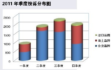 2011꼾Ͷ߷ֲͼ